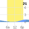 Las Mareas tide chart for Monday, June 21, 2021