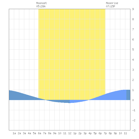 Las Mareas tide chart for Thursday, June 24, 2021