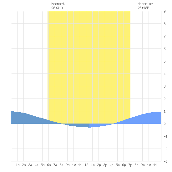 Las Mareas tide chart for Friday, June 25, 2021