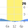 Las Mareas tide chart for Saturday, June 26, 2021