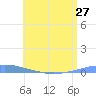 Las Mareas tide chart for Sunday, June 27, 2021