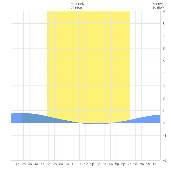 Las Mareas tide chart for Monday, June 28, 2021