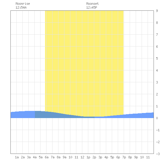 Las Mareas tide chart for Wednesday, June 2, 2021