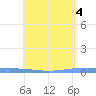 Las Mareas tide chart for Friday, June 4, 2021