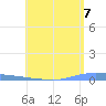 Las Mareas tide chart for Monday, June 7, 2021