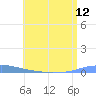 Las Mareas tide chart for Monday, July 12, 2021