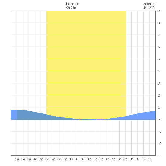 Las Mareas tide chart for Tuesday, July 13, 2021