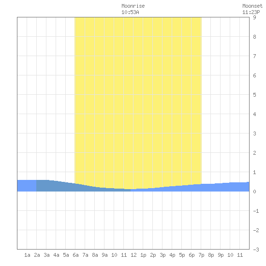 Las Mareas tide chart for Thursday, July 15, 2021