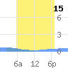 Las Mareas tide chart for Thursday, July 15, 2021