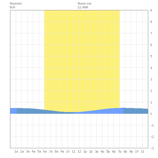 Las Mareas tide chart for Friday, July 16, 2021