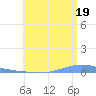 Las Mareas tide chart for Monday, July 19, 2021