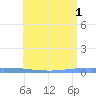 Las Mareas tide chart for Thursday, July 1, 2021
