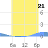 Las Mareas tide chart for Wednesday, July 21, 2021