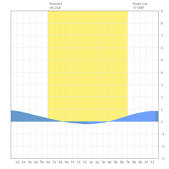 Las Mareas tide chart for Saturday, July 24, 2021