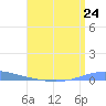 Las Mareas tide chart for Saturday, July 24, 2021