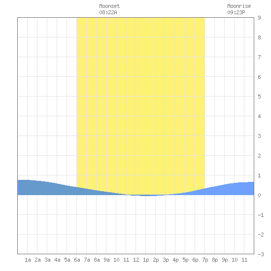 Las Mareas tide chart for Monday, July 26, 2021