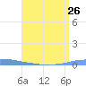 Las Mareas tide chart for Monday, July 26, 2021
