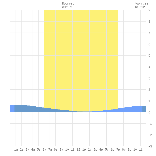 Las Mareas tide chart for Tuesday, July 27, 2021