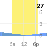 Las Mareas tide chart for Tuesday, July 27, 2021
