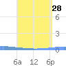 Las Mareas tide chart for Wednesday, July 28, 2021