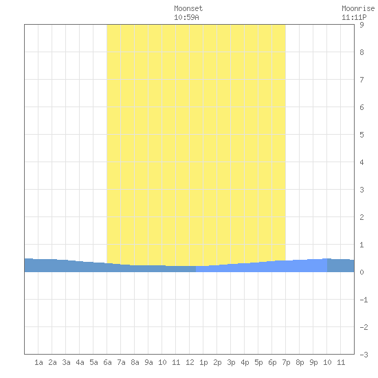 Las Mareas tide chart for Thursday, July 29, 2021