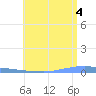 Las Mareas tide chart for Sunday, July 4, 2021
