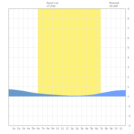 Las Mareas tide chart for Tuesday, August 10, 2021