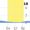Las Mareas tide chart for Tuesday, August 10, 2021