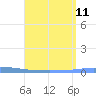 Las Mareas tide chart for Wednesday, August 11, 2021