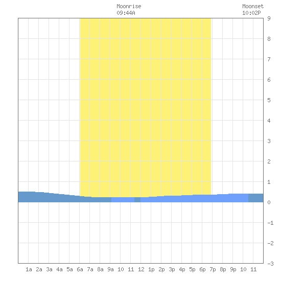 Las Mareas tide chart for Thursday, August 12, 2021