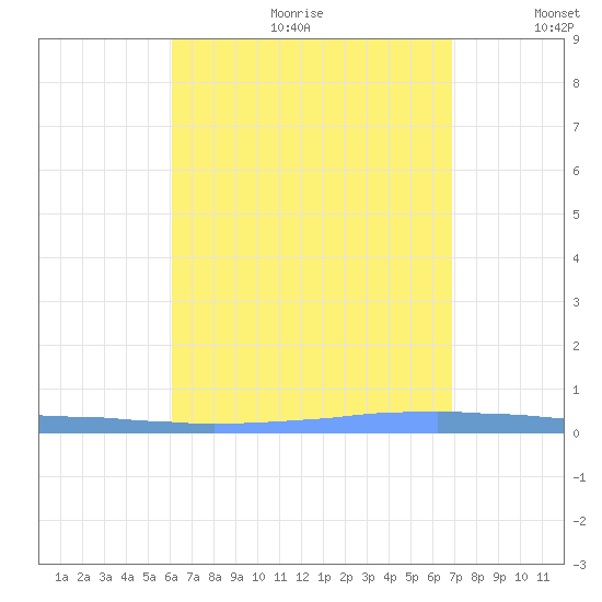 Las Mareas tide chart for Friday, August 13, 2021