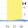 Las Mareas tide chart for Saturday, August 14, 2021