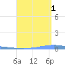 Las Mareas tide chart for Sunday, August 1, 2021