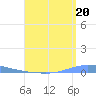 Las Mareas tide chart for Friday, August 20, 2021