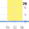 Las Mareas tide chart for Thursday, August 26, 2021