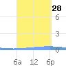 Las Mareas tide chart for Saturday, August 28, 2021