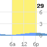 Las Mareas tide chart for Sunday, August 29, 2021