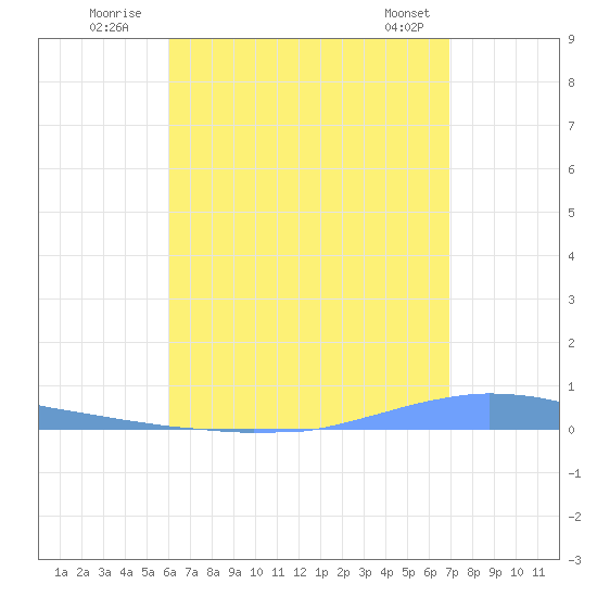 Las Mareas tide chart for Wednesday, August 4, 2021