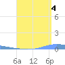 Las Mareas tide chart for Wednesday, August 4, 2021