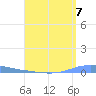 Las Mareas tide chart for Saturday, August 7, 2021