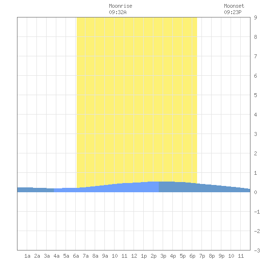 Las Mareas tide chart for Friday, September 10, 2021