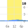 Las Mareas tide chart for Friday, September 10, 2021
