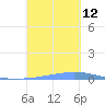 Las Mareas tide chart for Sunday, September 12, 2021