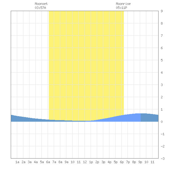 Las Mareas tide chart for Saturday, September 18, 2021
