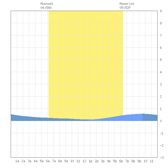 Las Mareas tide chart for Sunday, September 19, 2021