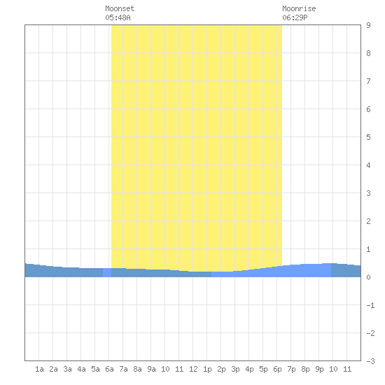 Las Mareas tide chart for Monday, September 20, 2021