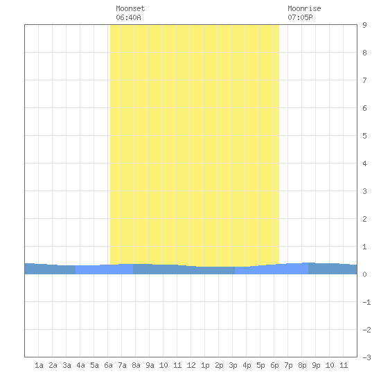 Las Mareas tide chart for Tuesday, September 21, 2021