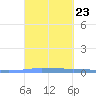 Las Mareas tide chart for Thursday, September 23, 2021