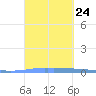 Las Mareas tide chart for Friday, September 24, 2021