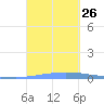 Las Mareas tide chart for Sunday, September 26, 2021